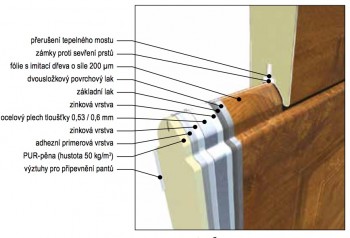 Detail štandardného sendvičového PUR panela